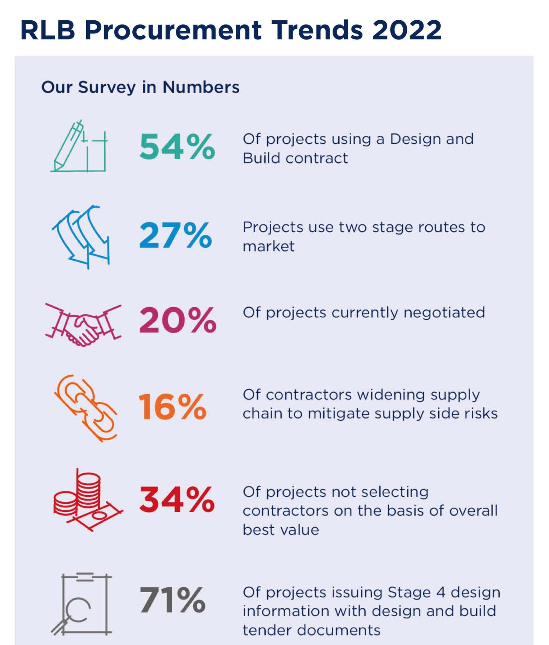 Procurement Trends Report 2022 RLB Europe