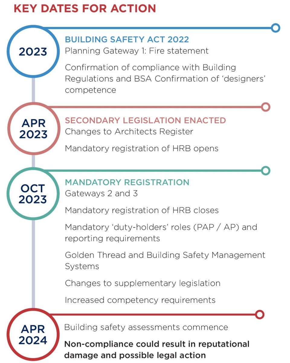 Building Safety Act RLB Europe