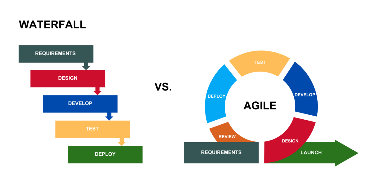 Questioning convention: exploring an agile approach in construction ...