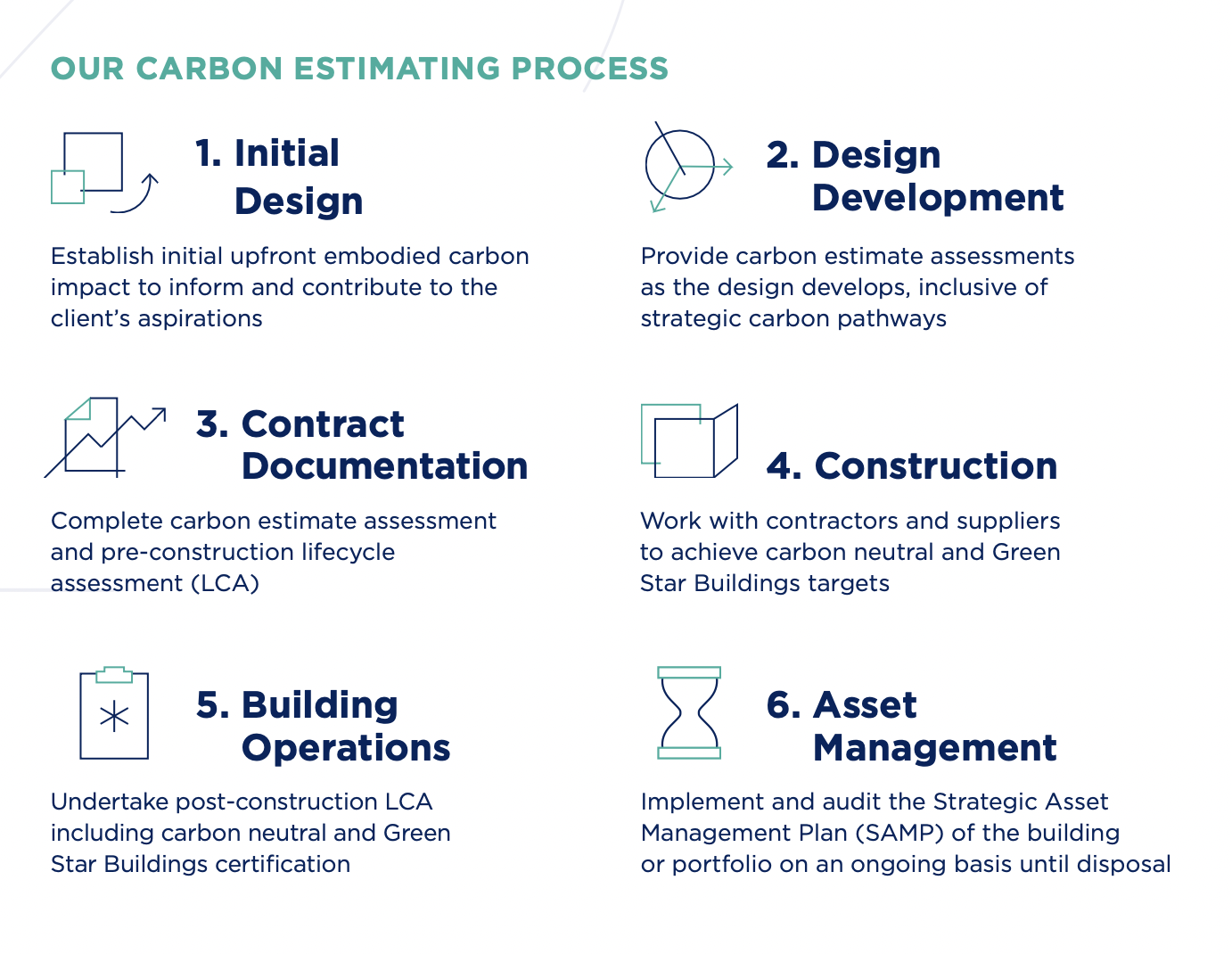 carbon estimating process